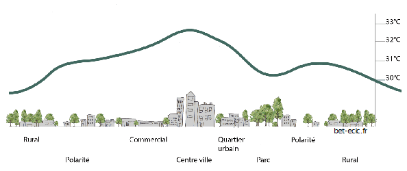 Profil de température et ilot de chaleur urbain
