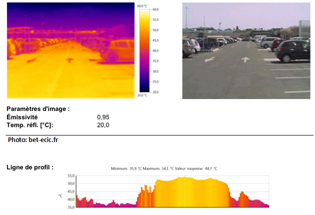 Exemple d'un ilot de chaleur avec profil de température