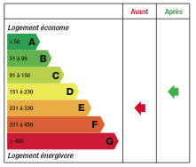 Etiquette Energie avant / après travaux