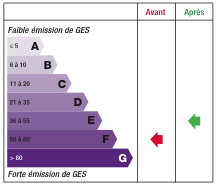 Etiquette GES avant / après travaux