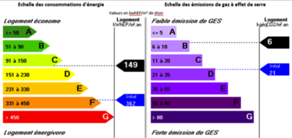 Etiquette énergie avant après rénovation