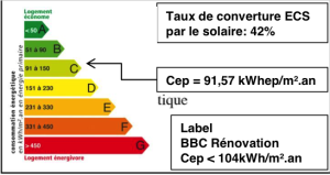 Réhabilitation batiment résidentiel niveau de consommation